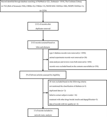 A Network Meta-Analysis of the Dose–Response Effects of Dapagliflozin on Efficacy and Safety in Adults With Type 1 Diabetes